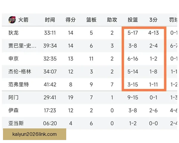 以太拉了 火箭3月三分命中率倒数 伊森16中1表现惨淡引发热议